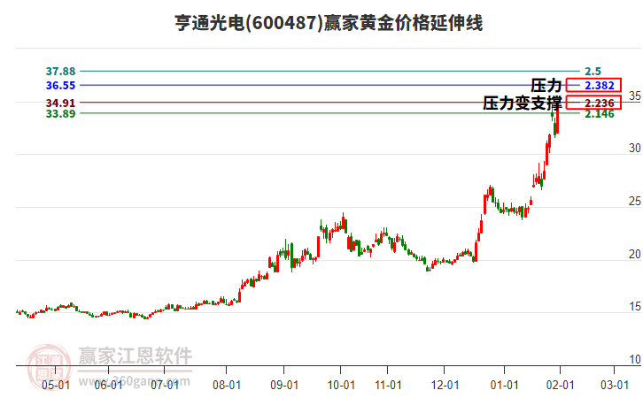 600487亨通光電黃金價格延伸線工具