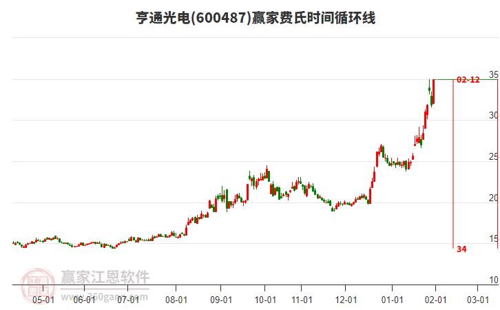 600487亨通光電費氏時間循環(huán)線工具