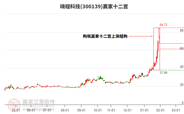 300139曉程科技贏家十二宮工具