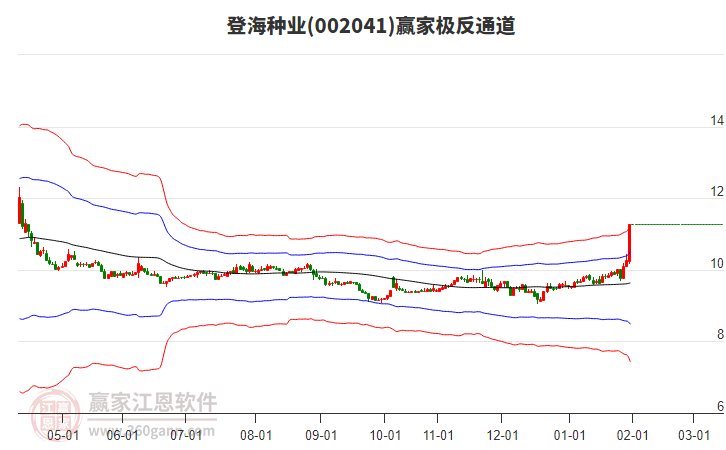 002041登海種業(yè)贏家極反通道工具