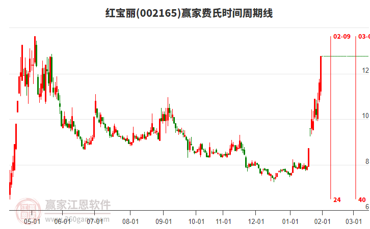 002165紅寶麗費氏時間周期線工具