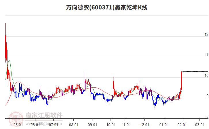 600371萬向德農(nóng)贏家乾坤K線工具 600371萬向德農(nóng)贏家乾坤K線工具
