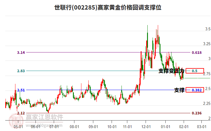 002285世聯(lián)行黃金價格回調(diào)支撐位工具 002285世聯(lián)行黃金價格回調(diào)支撐位工具