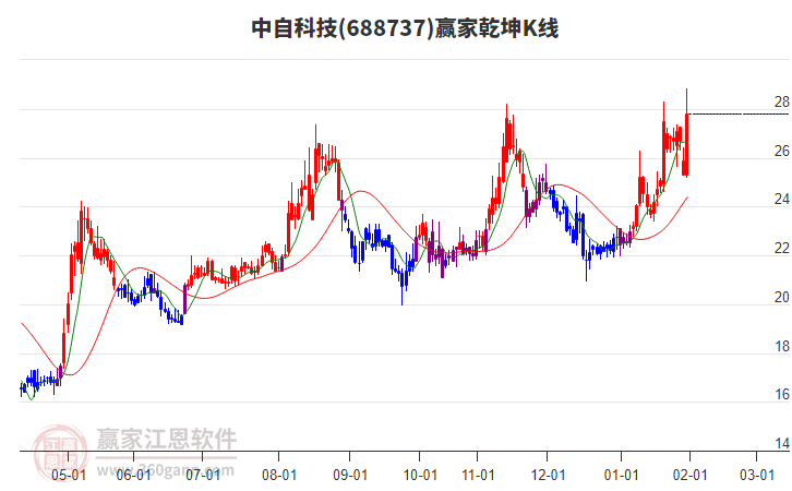 688737中自科技贏家乾坤K線工具