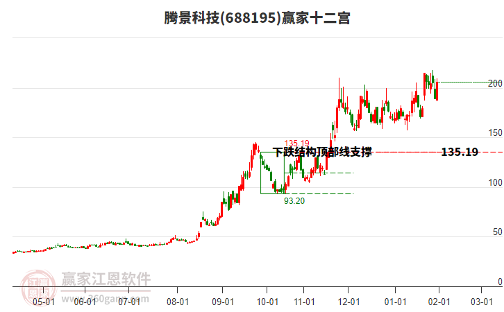 688195騰景科技贏家十二宮工具