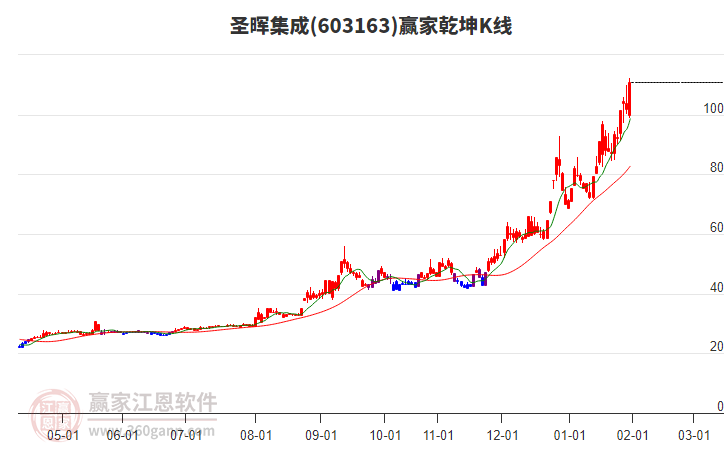 603163圣暉集成贏家乾坤K線工具