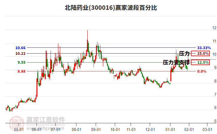 300016北陸藥業(yè)波段百分比工具 300016北陸藥業(yè)波段百分比工具