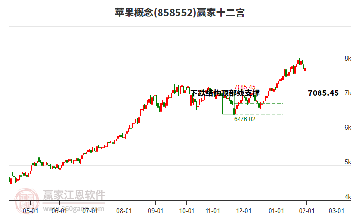858552蘋果贏家十二宮工具