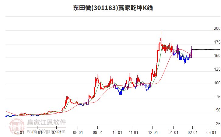 301183東田微贏家乾坤K線工具 301183東田微贏家乾坤K線工具