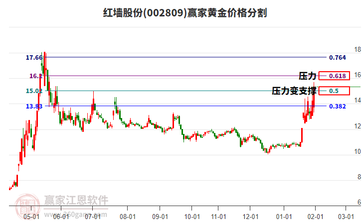 002809紅墻股份黃金價格分割工具