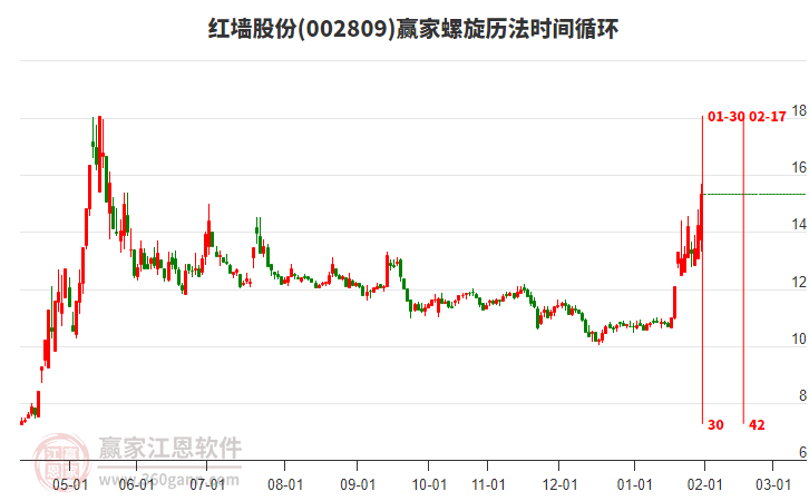 002809紅墻股份螺旋歷法時間循環(huán)工具