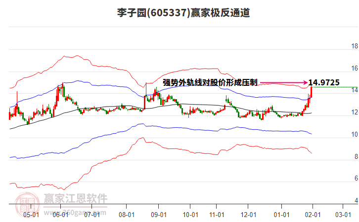 605337李子園贏家極反通道工具