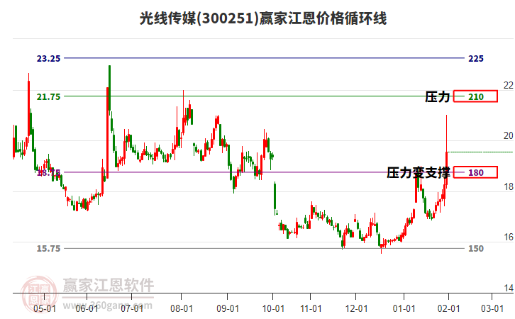 300251光線傳媒江恩價(jià)格循環(huán)線工具