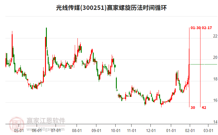 300251光線傳媒螺旋歷法時(shí)間循環(huán)工具