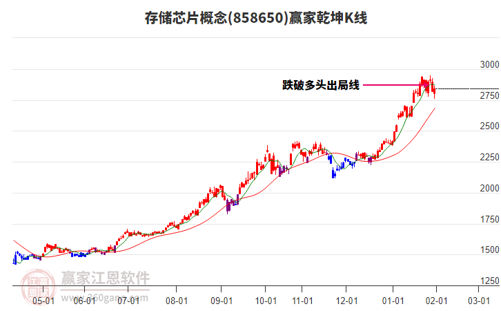858650存儲(chǔ)芯片贏家乾坤K線工具