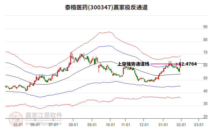 300347泰格醫(yī)藥贏家極反通道工具