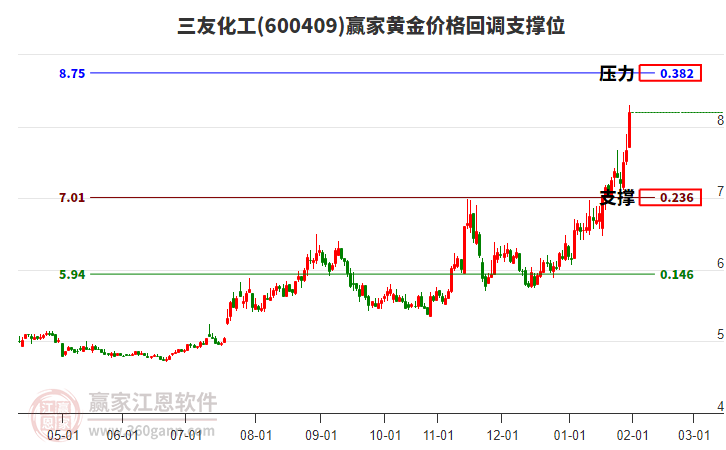 600409三友化工黃金價(jià)格回調(diào)支撐位工具 600409三友化工黃金價(jià)格回調(diào)支撐位工具