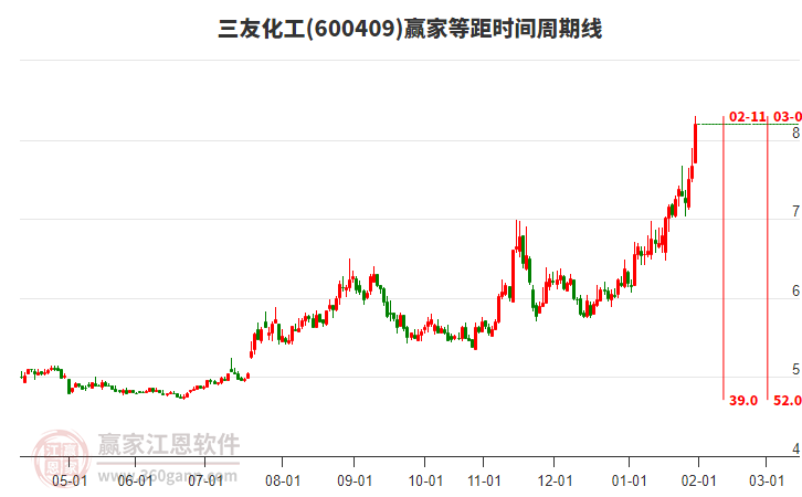 600409三友化工等距時(shí)間周期線工具 600409三友化工等距時(shí)間周期線工具