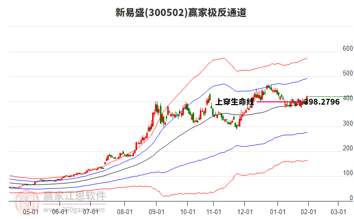 300502新易盛贏家極反通道工具 300502新易盛贏家極反通道工具