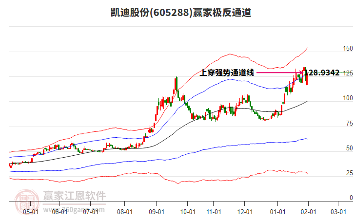 605288凱迪股份贏家極反通道工具