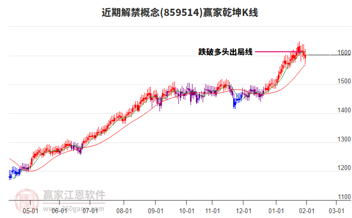 859514近期解禁贏家乾坤K線工具