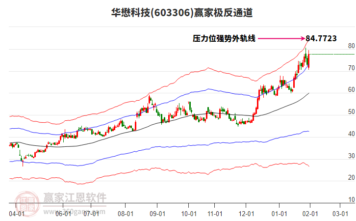 603306華懋科技贏家極反通道工具 603306華懋科技贏家極反通道工具