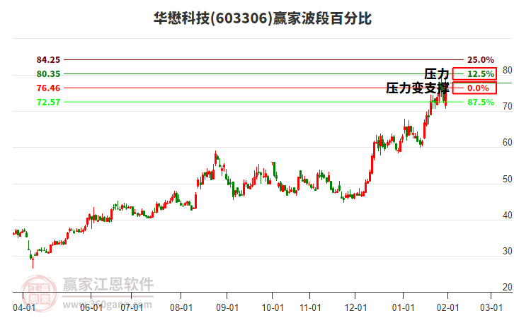 603306華懋科技波段百分比工具 603306華懋科技波段百分比工具