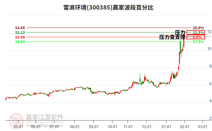 300385雪浪環(huán)境波段百分比工具