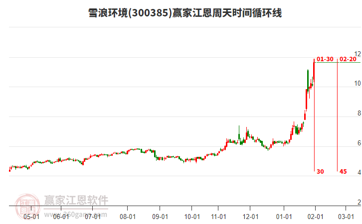 300385雪浪環(huán)境江恩周天時間循環(huán)線工具