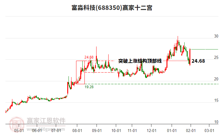 688350富淼科技贏家十二宮工具