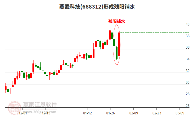 燕麥科技形成殘陽鋪水形態(tài) 燕麥科技形成殘陽鋪水形態(tài)