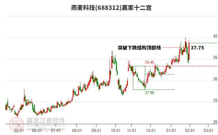 688312燕麥科技贏家十二宮工具 688312燕麥科技贏家十二宮工具