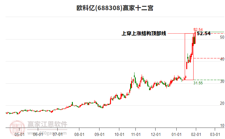 688308歐科億贏家十二宮工具