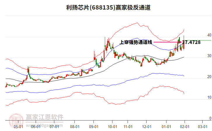 688135利揚(yáng)芯片贏家極反通道工具