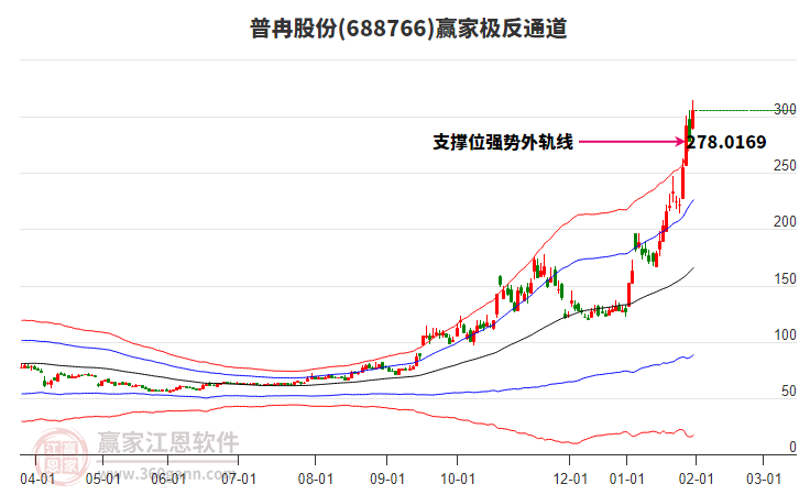 688766普冉股份贏家極反通道工具