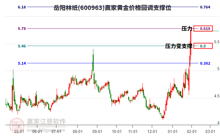 600963岳陽林紙黃金價格回調支撐位工具