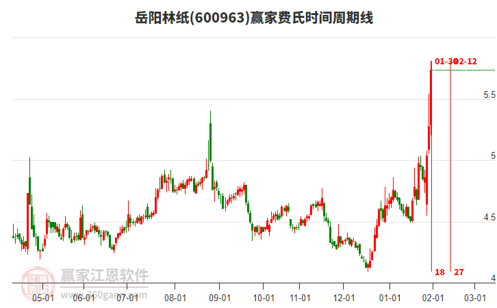 600963岳陽林紙費氏時間周期線工具