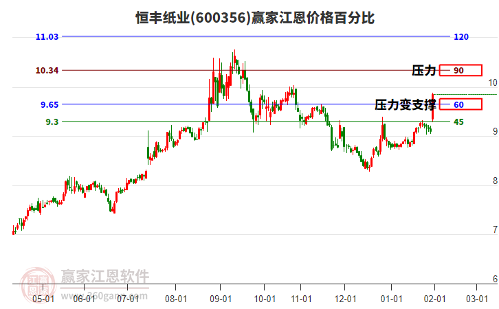600356恒豐紙業(yè)江恩價格百分比工具