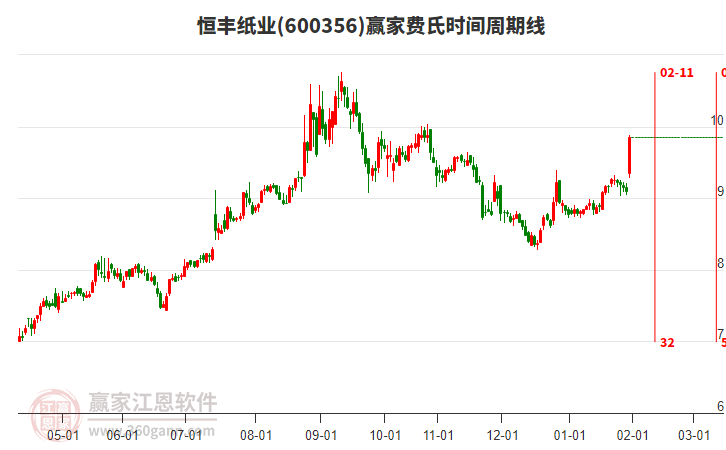 600356恒豐紙業(yè)費氏時間周期線工具