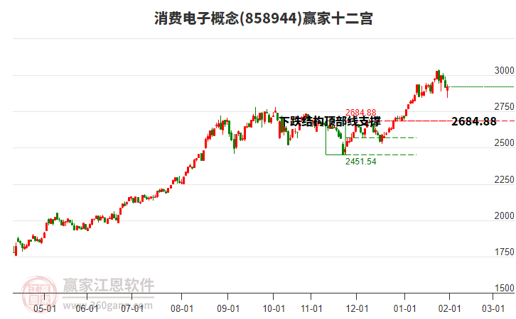 858944消費(fèi)電子贏家十二宮工具