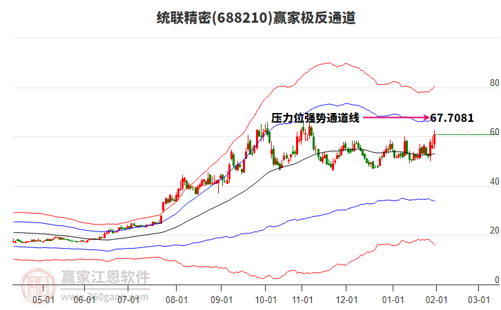 688210統(tǒng)聯(lián)精密贏家極反通道工具