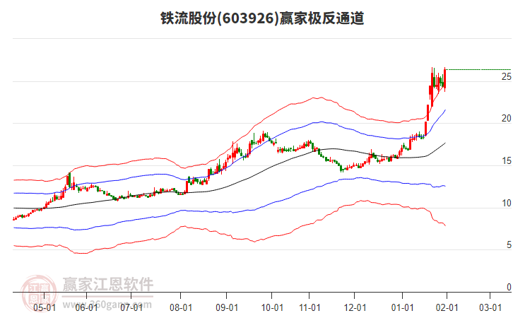 603926鐵流股份贏家極反通道工具