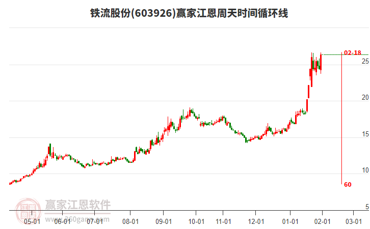 603926鐵流股份江恩周天時(shí)間循環(huán)線工具