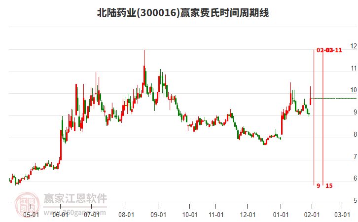 目前300016北陸藥業(yè)小幅上漲7.94%，目前處于上漲趨勢