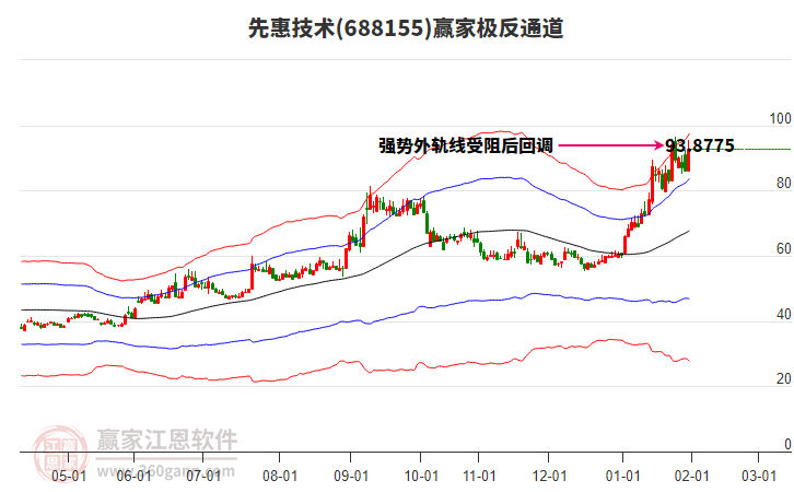688155先惠技術(shù)贏家極反通道工具 688155先惠技術(shù)贏家極反通道工具