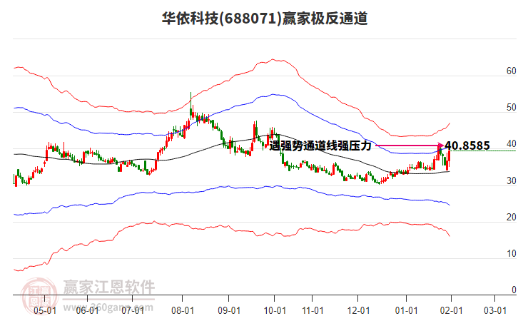 688071華依科技贏家極反通道工具