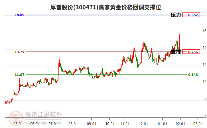 300471厚普股份黃金價格回調(diào)支撐位工具 300471厚普股份黃金價格回調(diào)支撐位工具