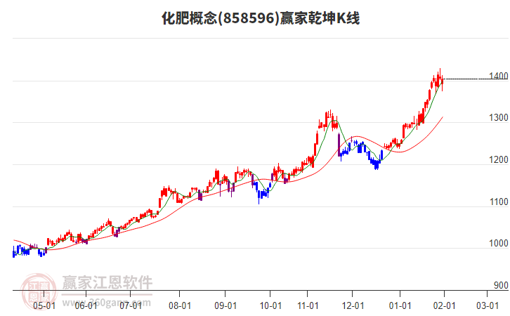 858596化肥贏家乾坤K線工具 858596化肥贏家乾坤K線工具