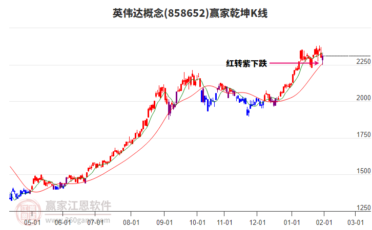 858652英偉達(dá)贏家乾坤K線工具