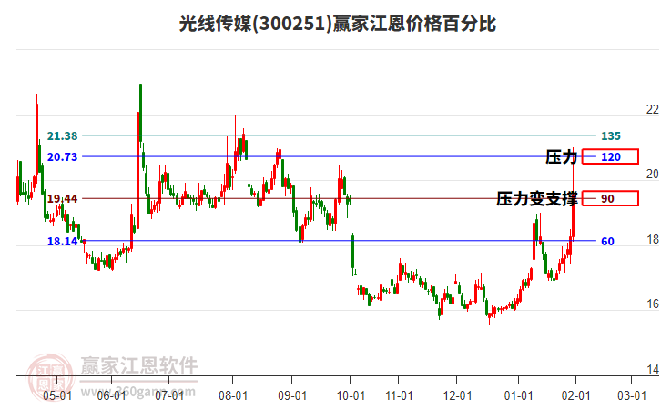 300251光線傳媒江恩價(jià)格百分比工具
